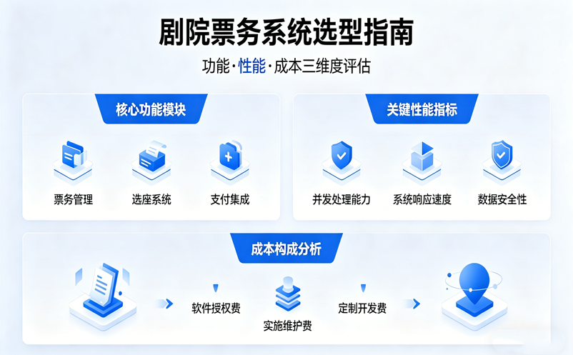 剧院票务系统选型指南:选择定制开发还是SaaS平台? 剧院票务系统选型指南:选择定制开发还是SaaS平台?