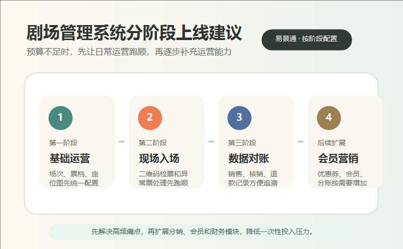 剧场管理系统预算不足,先上哪些功能更合适 剧场管理系统预算不足,先上哪些功能更合适