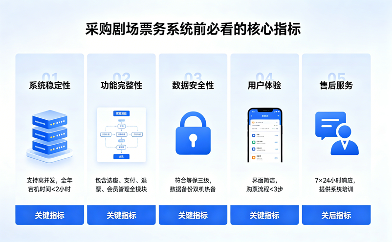 采购剧场票务系统前,先看这几个核心指标 采购剧场票务系统前,先看这几个核心指标