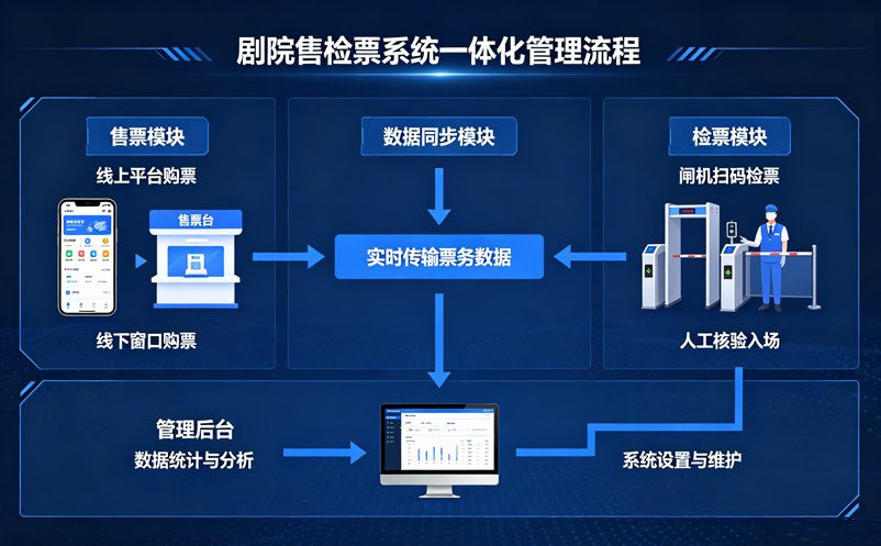 剧院售检票系统怎么实现一体化管理？支持二维码与闸机检票