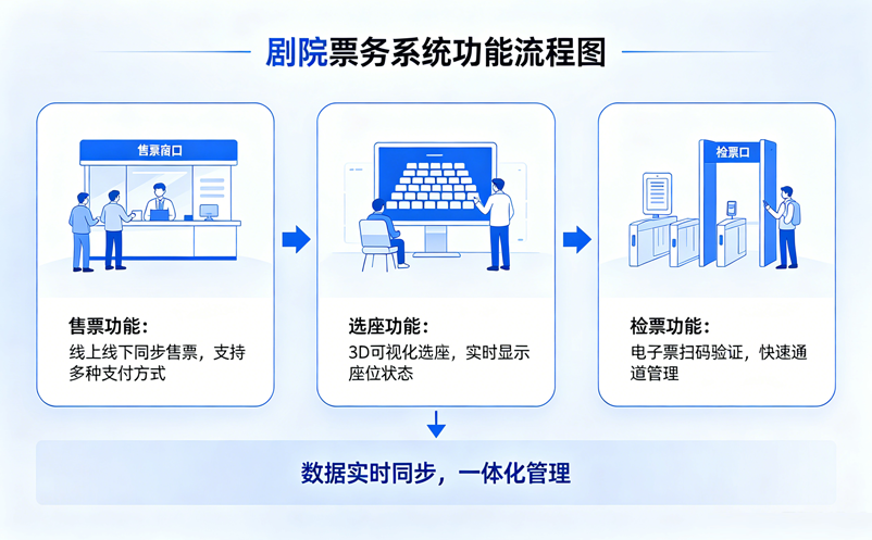 智慧剧院怎么搭建？一套剧院票务系统实现售票、选座、检票一体化
