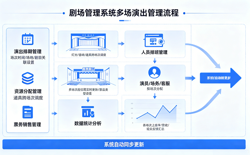 剧场管理系统如何管理多场演出？票种、座位、订单统一配置