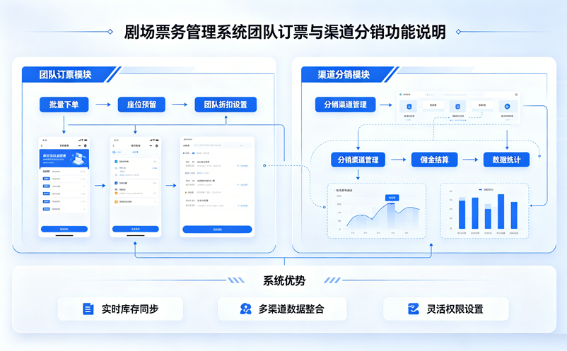 剧场票务管理系统如何支持团队订票与渠道分销？