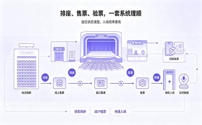 演出票务管理系统，是如何把排座、售票、验票这些头疼事理顺的