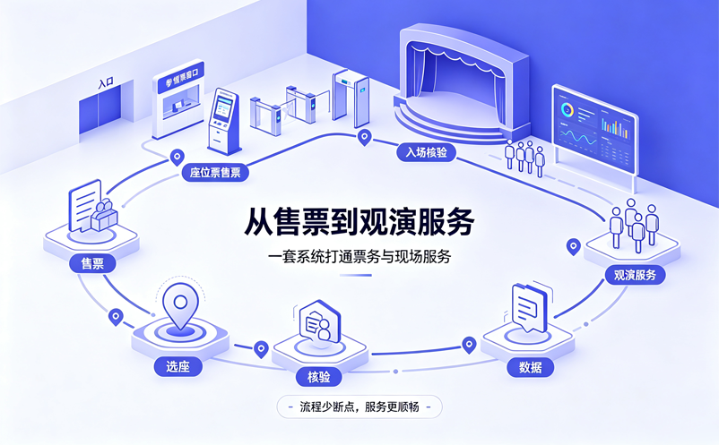 从售票到观演服务，智慧剧院票务管理系统提升剧院运营效率