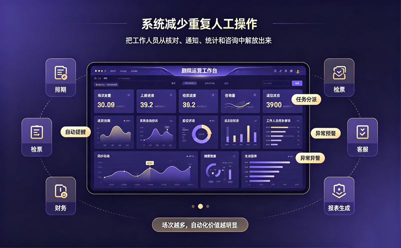 演出场次增加后，剧院票务系统如何帮助工作人员降低管理压力？