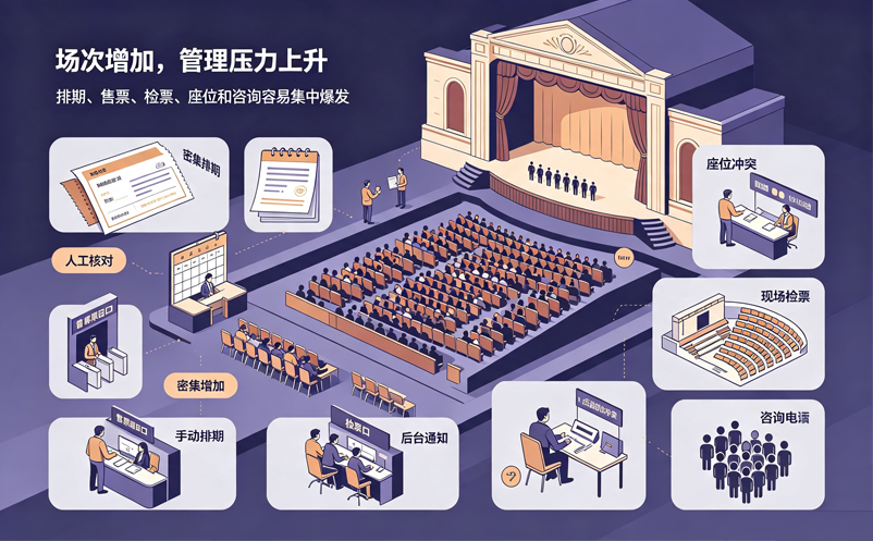 演出场次增加后，剧院票务系统如何帮助工作人员降低管理压力？