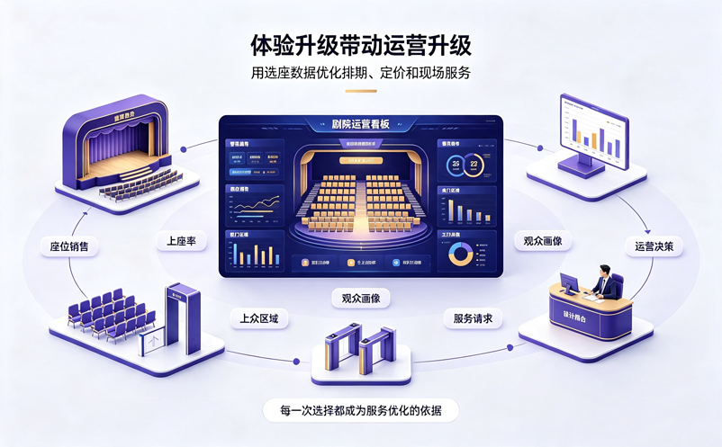 以观众体验为核心，选座票务系统推动剧场服务升级