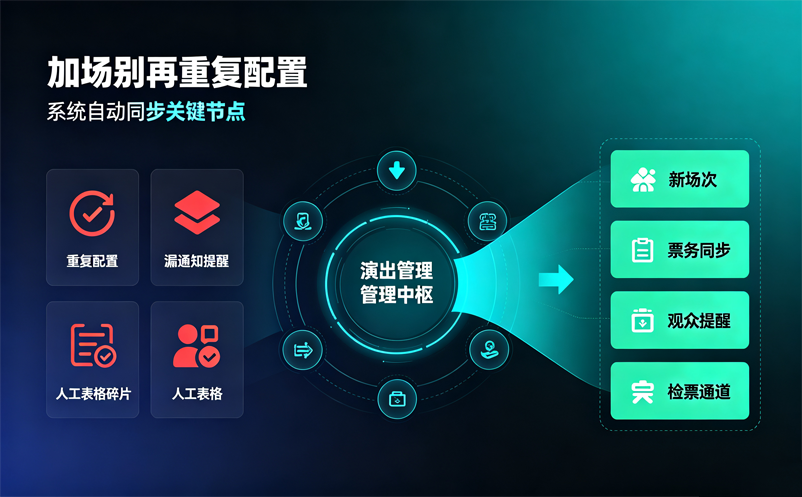 节假日临时加场，演出管理系统如何减少重复配置和通知遗漏？