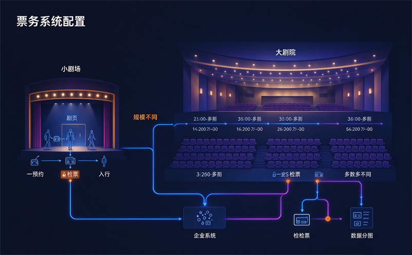 从小剧场到大型剧院 剧院票务系统的配置思路有什么不同 从小剧场到大型剧院 剧院票务系统的配置思路有什么不同