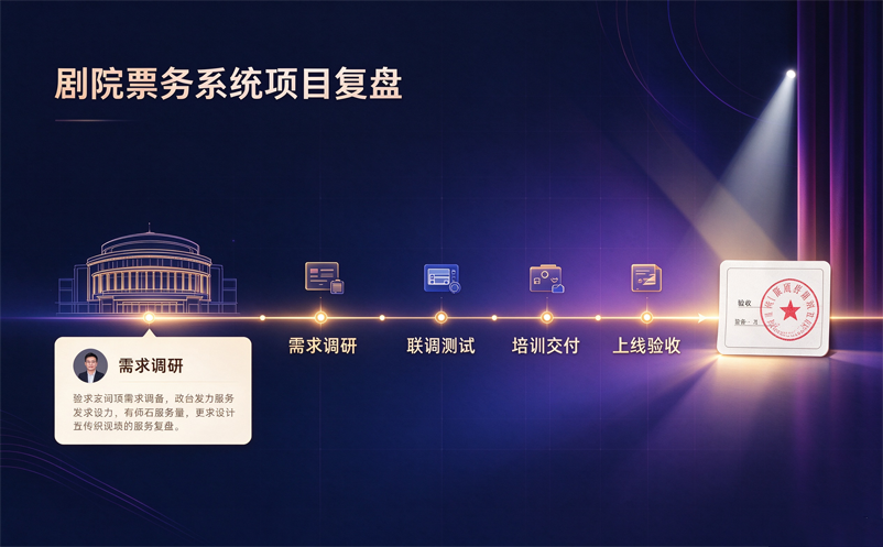 剧院票务系统项目复盘:从需求调研到上线验收需要经历哪些步骤